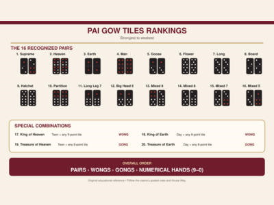 Pai Gow chart